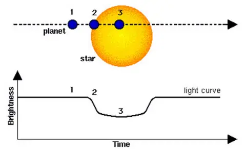 Transit Photometry